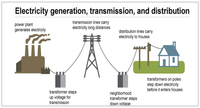 Electricity Generation, Transmission, and Distribution